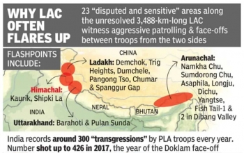 India-China LAC Issue